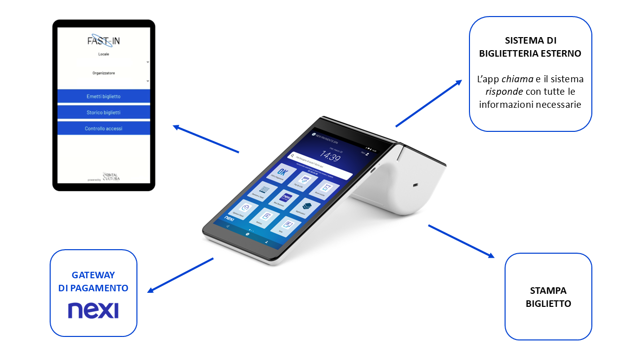 schema funzionamento API fast-in